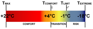 Comment est mesurée la température d'un sac de couchage. L'industrie a mis en place un des notions de températures de confort, limites et extrêmes.