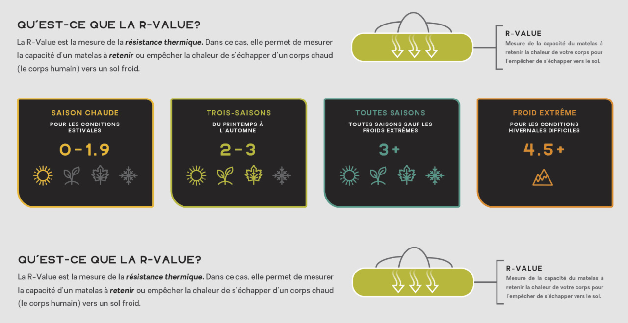 Qu'est-ce que la R-Value?